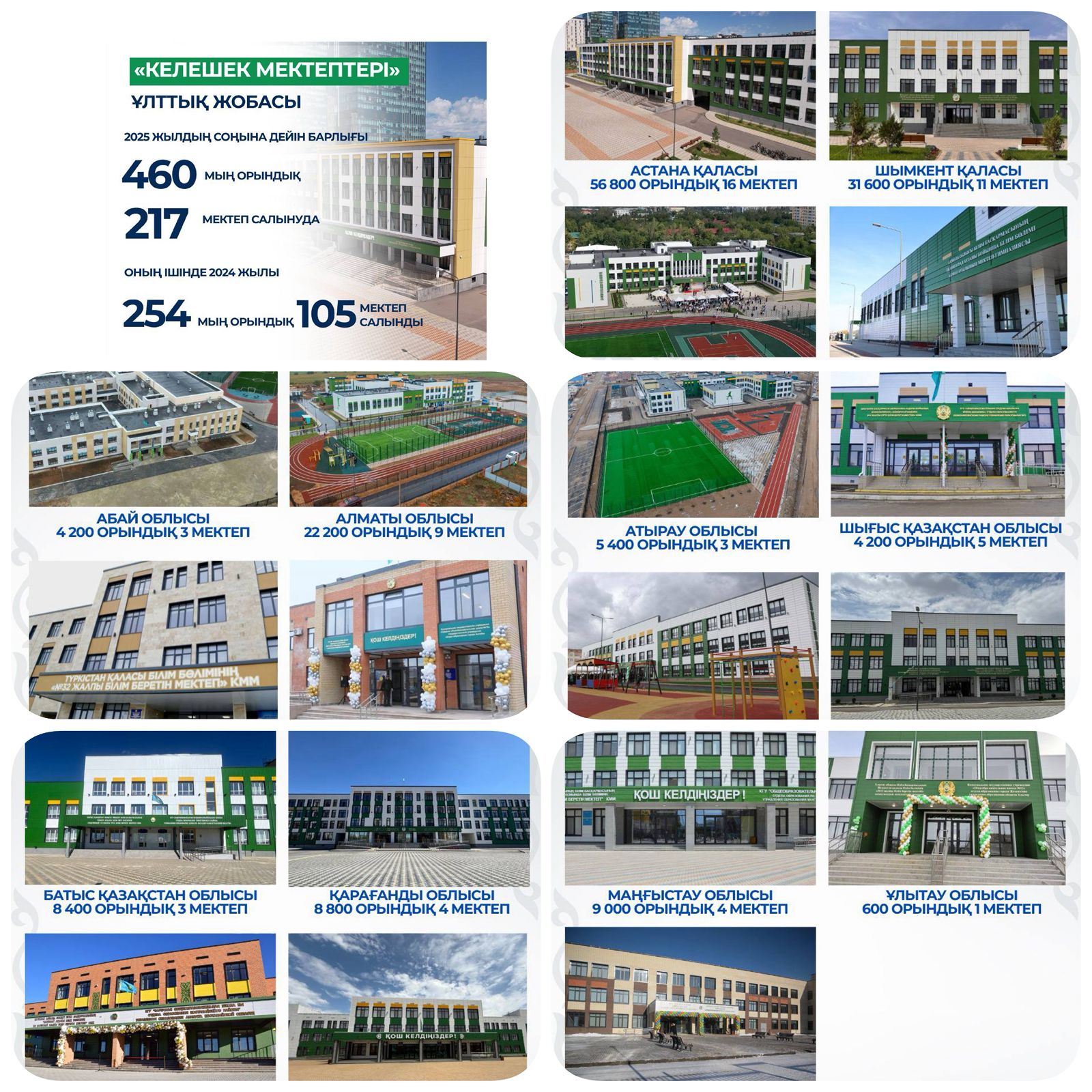 Елімізде Мемлекет басшысының бастамасымен «Келешек мектептері» ұлттық жобасы қарқынды жүзеге асырылуда.